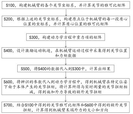 Method of high precision force feedback of mechanical arm in stationary or low speed working condition