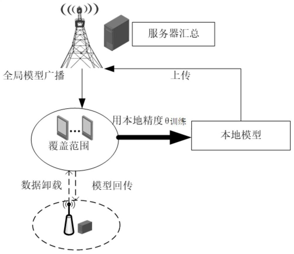 Federal learning scheduling method based on calculation unloading in heterogeneous network