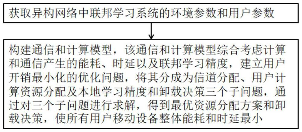 Federal learning scheduling method based on calculation unloading in heterogeneous network