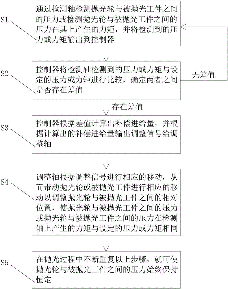 Method for detecting, controlling and automatically compensating pressure in polishing process