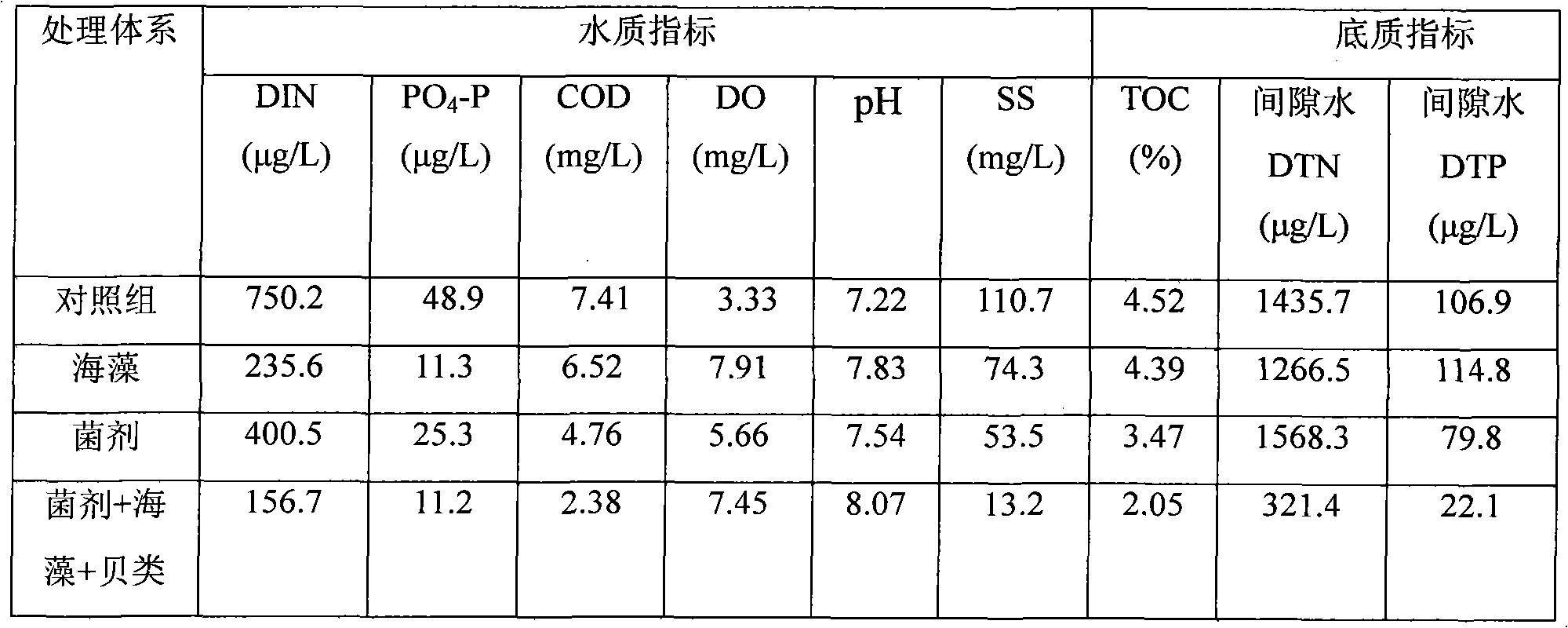 Comprehensive organism repairing method of eutrophication seawater cage culture zone