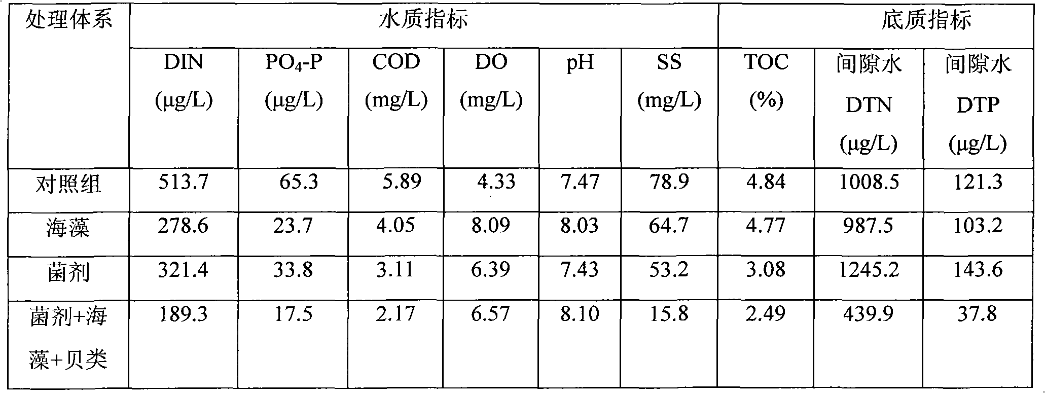 Comprehensive organism repairing method of eutrophication seawater cage culture zone