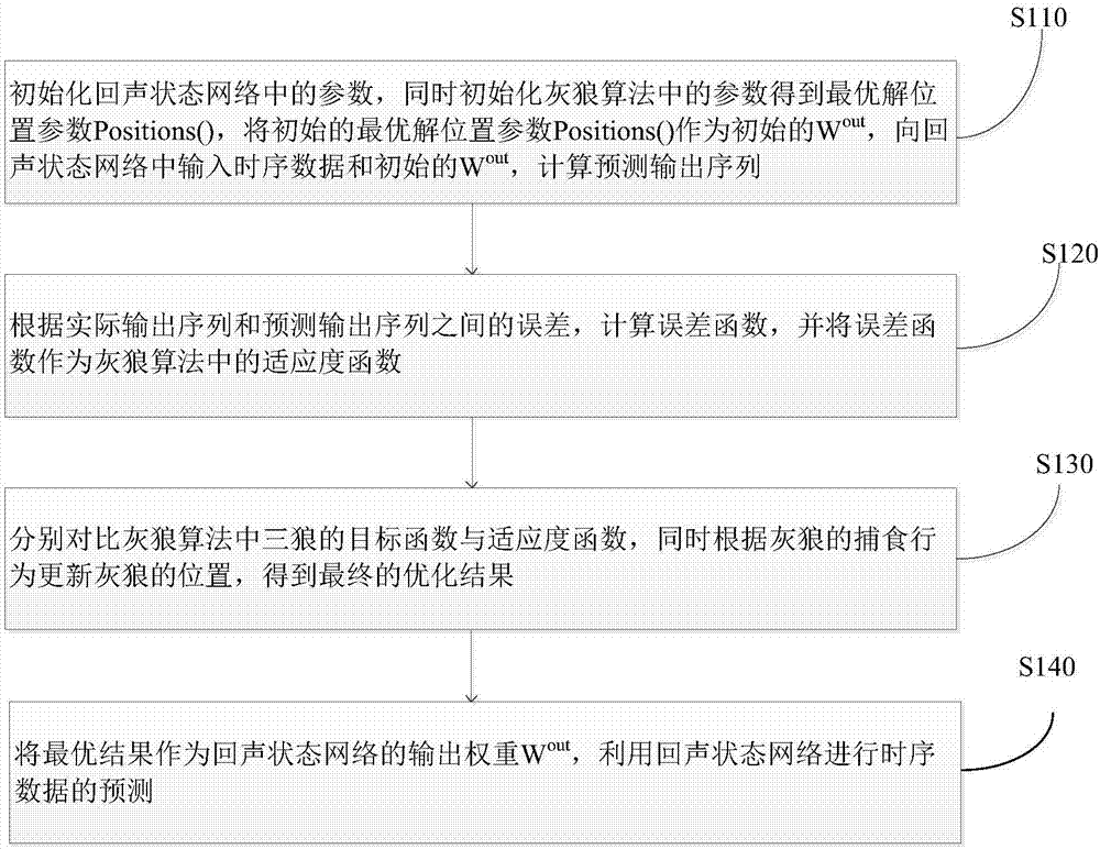 Time sequence prediction method based on grey wolf optimization echo state network