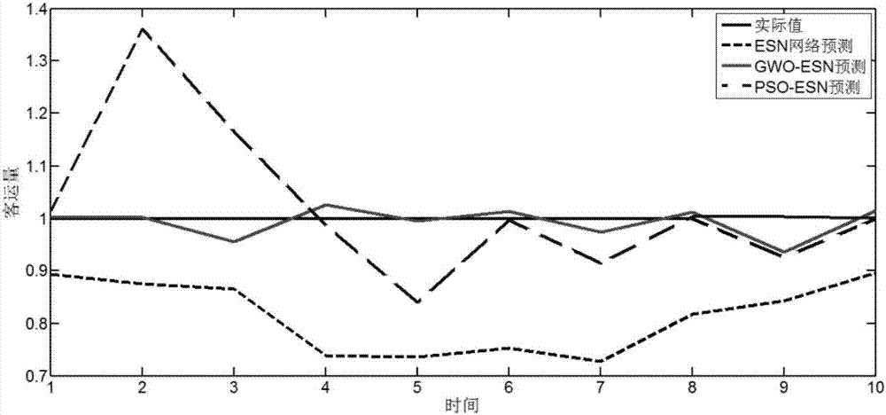 Time sequence prediction method based on grey wolf optimization echo state network