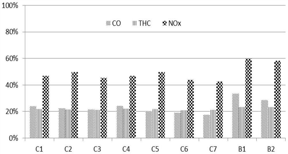 Preparation method of catalyst with high CO purification performance and catalyst thereof