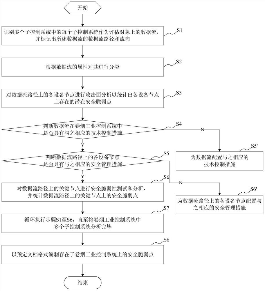 Security vulnerability assessment method, system and equipment for cigarette industrial control system