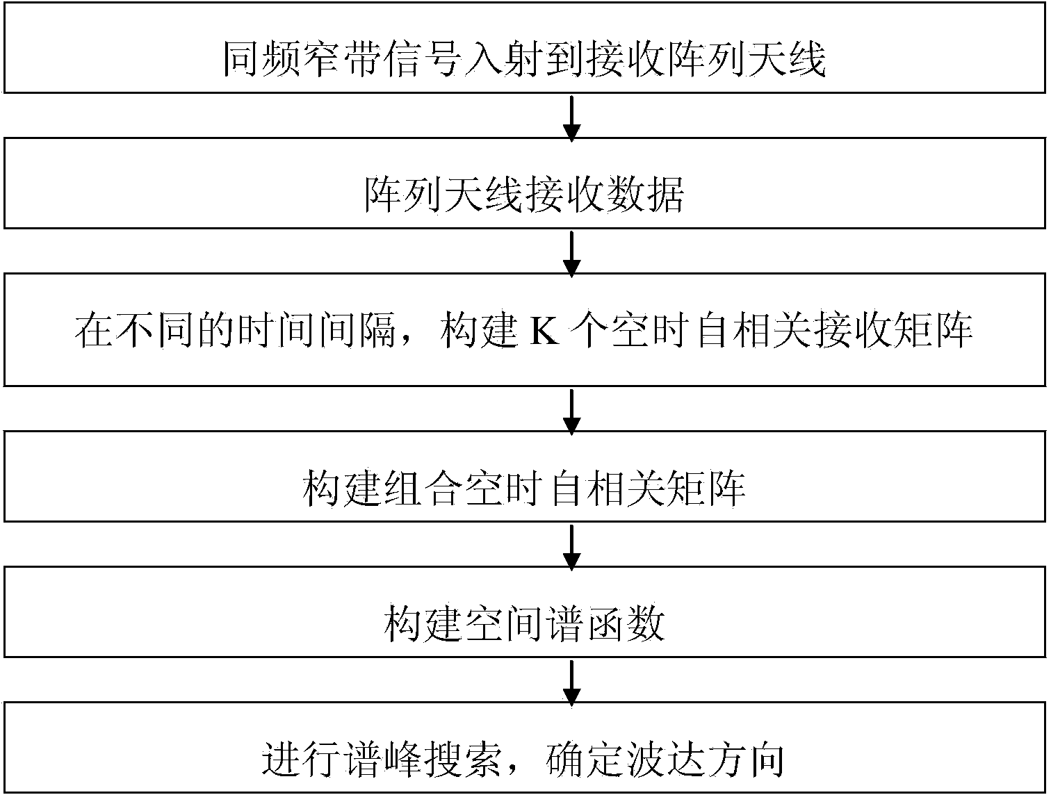 Method for estimating high-accuracy arrival direction without knowing information source number