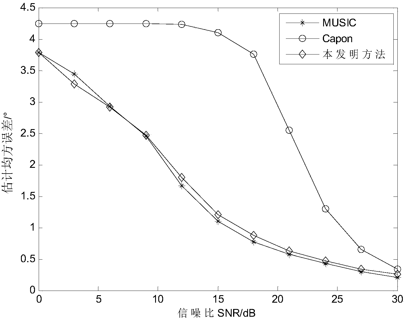 Method for estimating high-accuracy arrival direction without knowing information source number