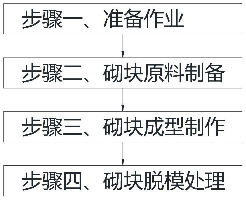 Aerated concrete block preparation and molding method