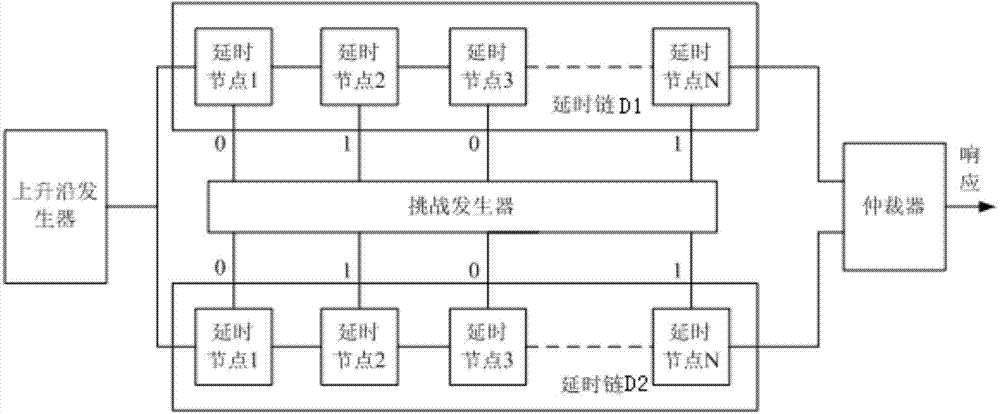 Physical unclonable function circuit structure based on double delay chains