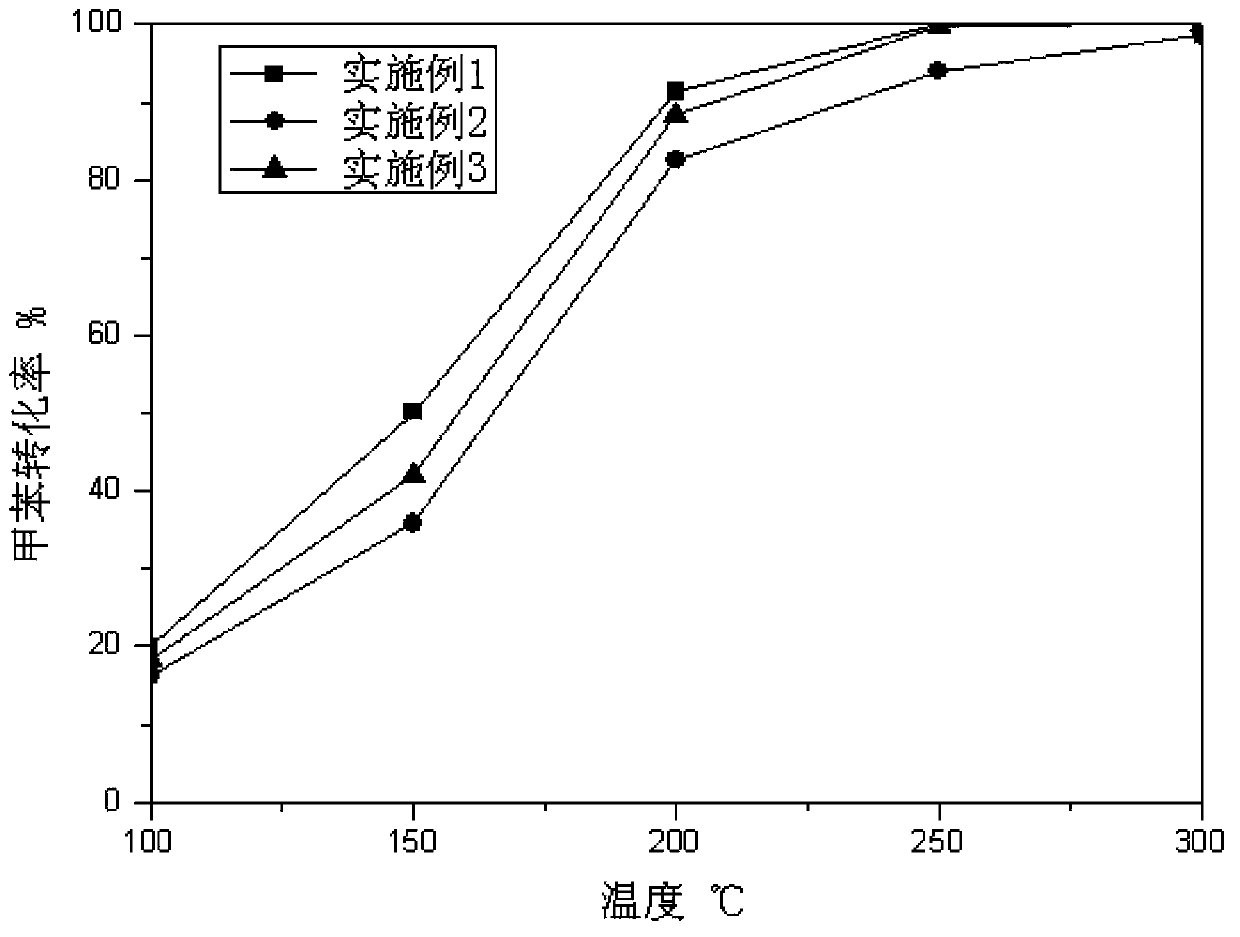 Method for preparing spherical shell type catalyst for catalytic combustion of VOCs (volatile organic compounds)