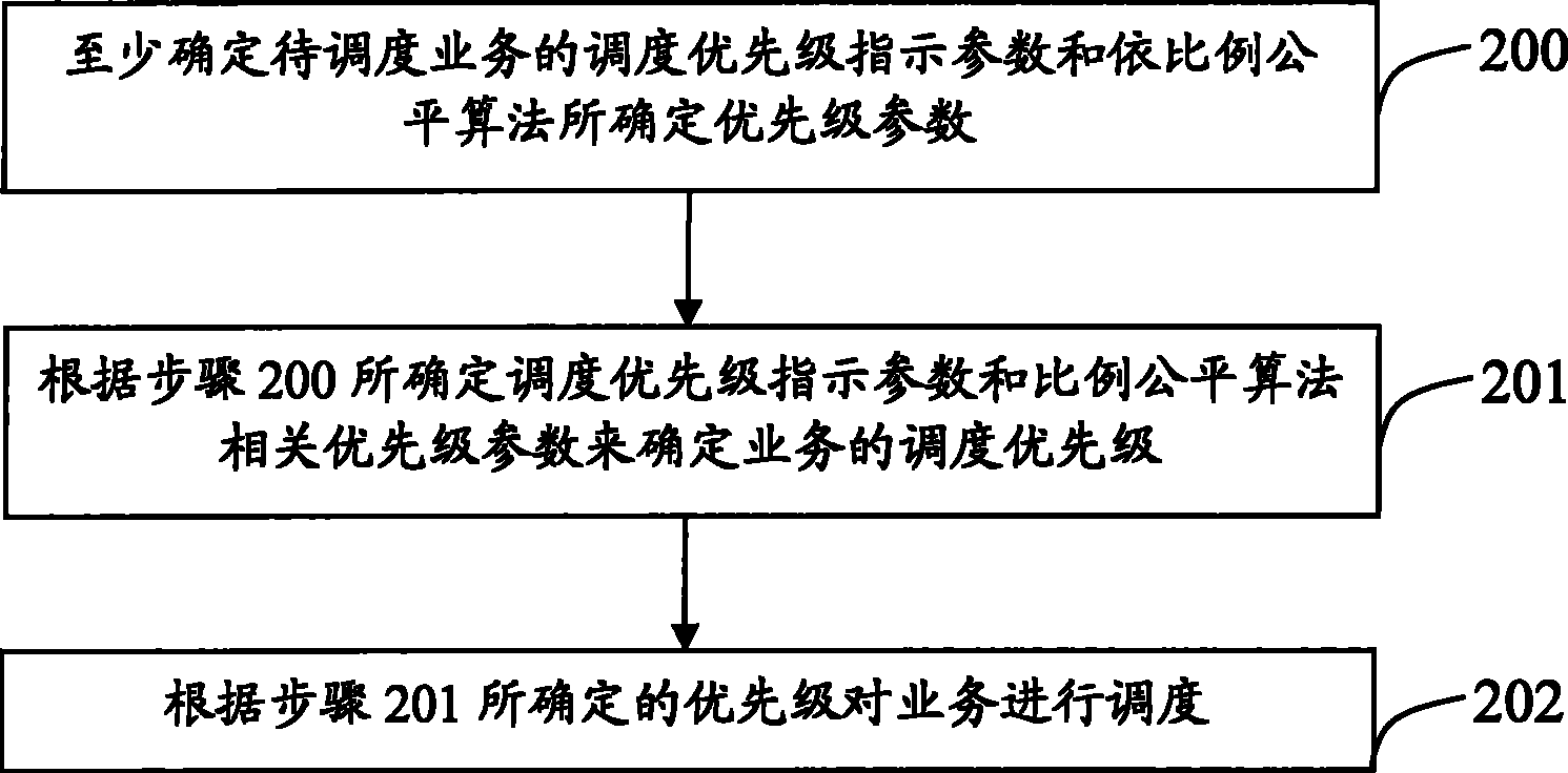 Method and apparatus for determining business priority level as well as scheduling method and apparatus