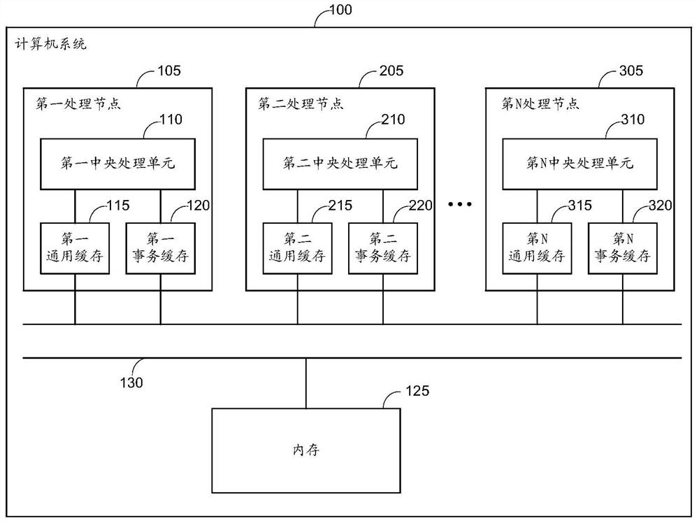 Processing node, computer system and transaction conflict detection method