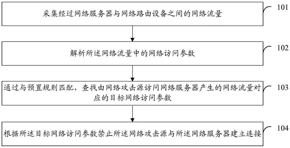 Flow analysis based protective method and device against network attack