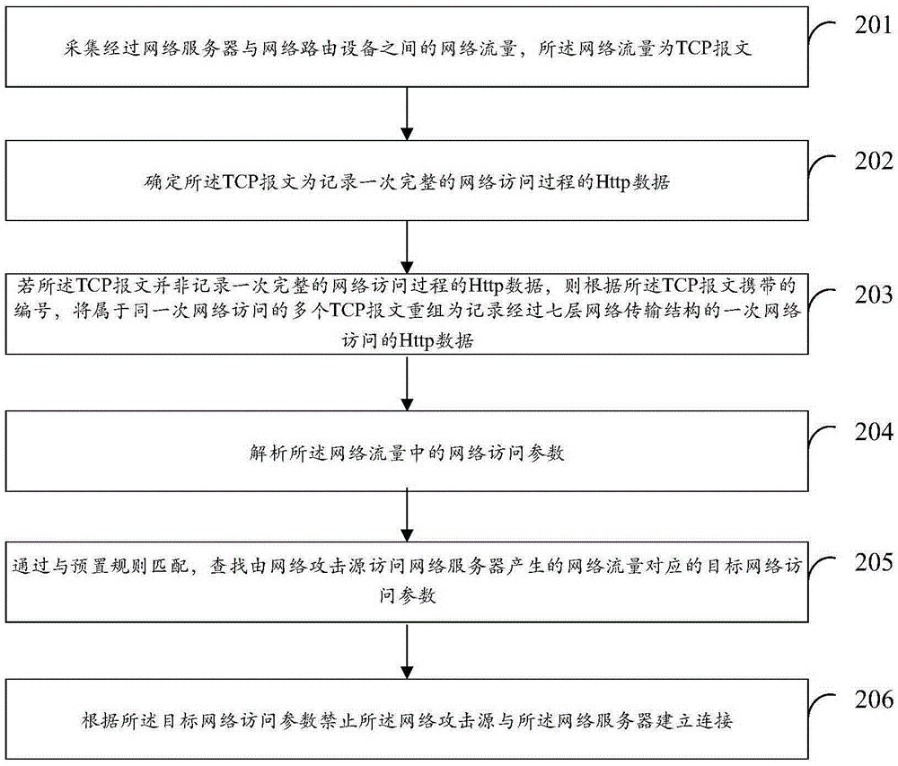 Flow analysis based protective method and device against network attack