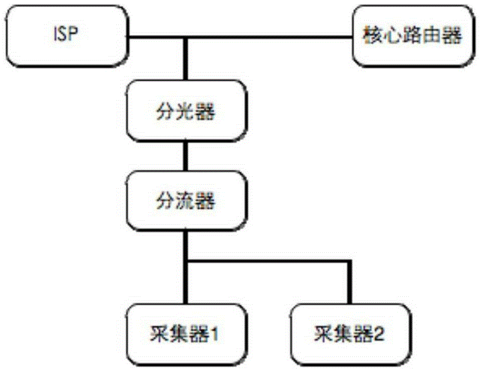 Flow analysis based protective method and device against network attack