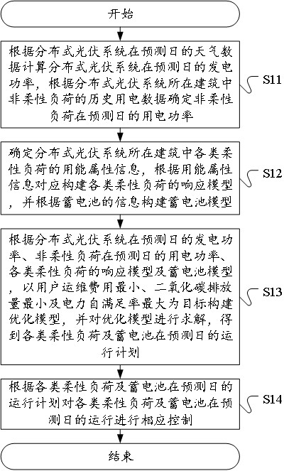 Optical storage flexible system operation control method and device