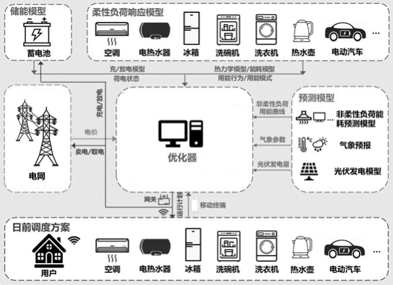 Optical storage flexible system operation control method and device