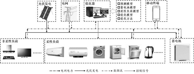 Optical storage flexible system operation control method and device