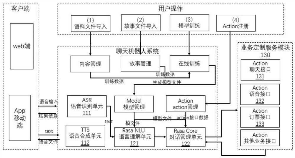 Chat robot system and conversation method based on voice recognition and Rasa framework