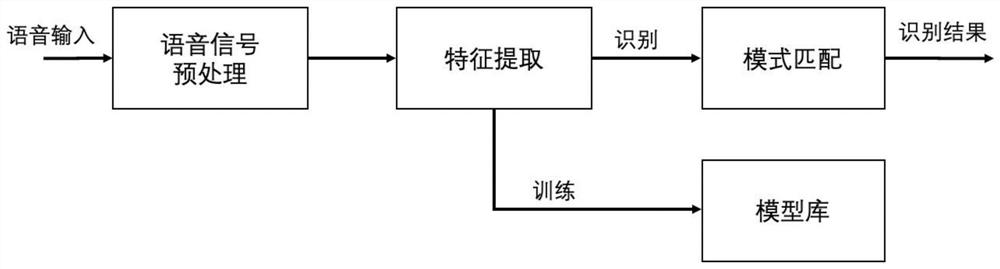 Chat robot system and conversation method based on voice recognition and Rasa framework