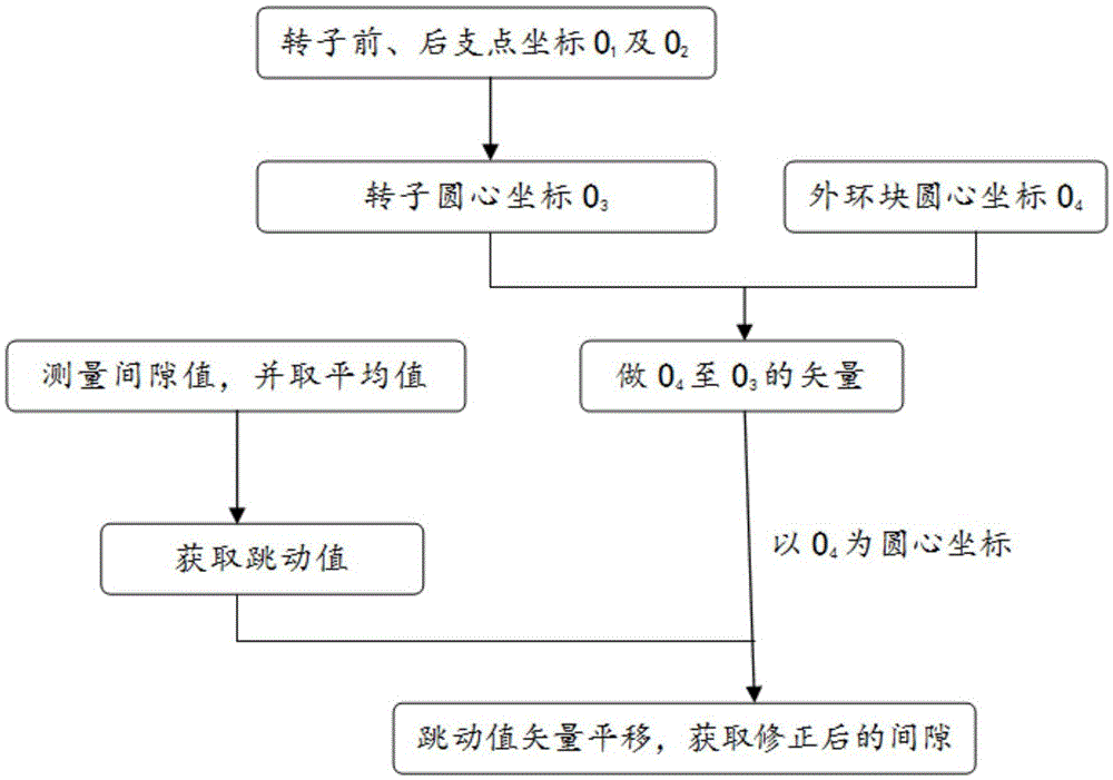 Engine high pressure turbine clearance value correction method