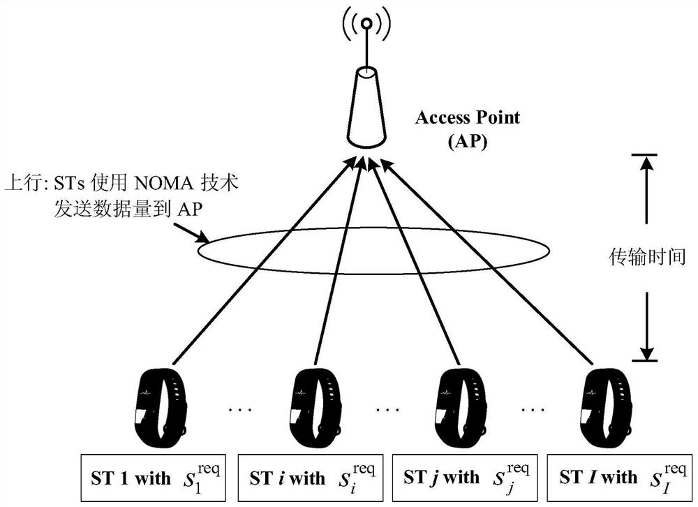 A non-orthogonal access optimal decoding sorting uplink transmission time optimization method