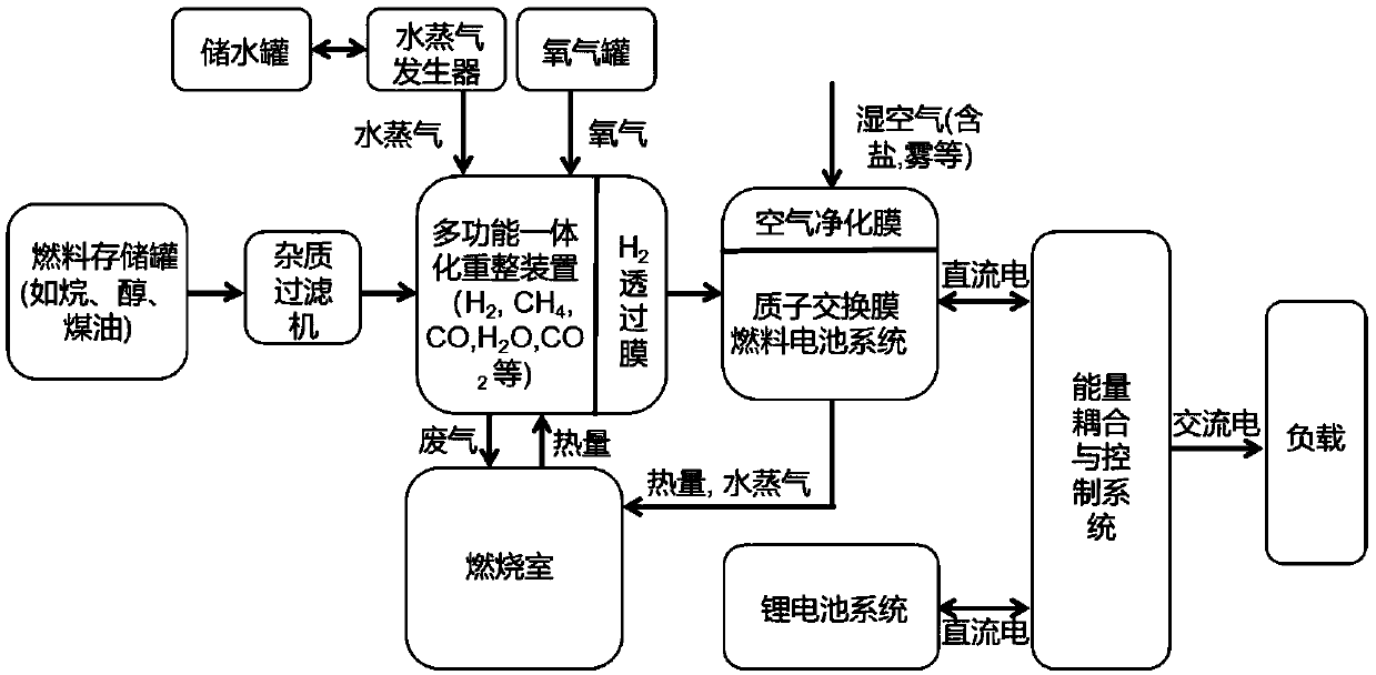 Pure hydrogen catalytic device with integrated multi-sleeve structure for various hydrocarbon fuels, and PEMFC power generation system