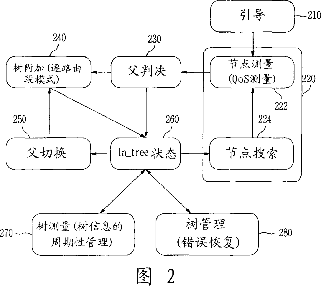 Method and apparatus for configuring and managing a robust overlay multicast tree