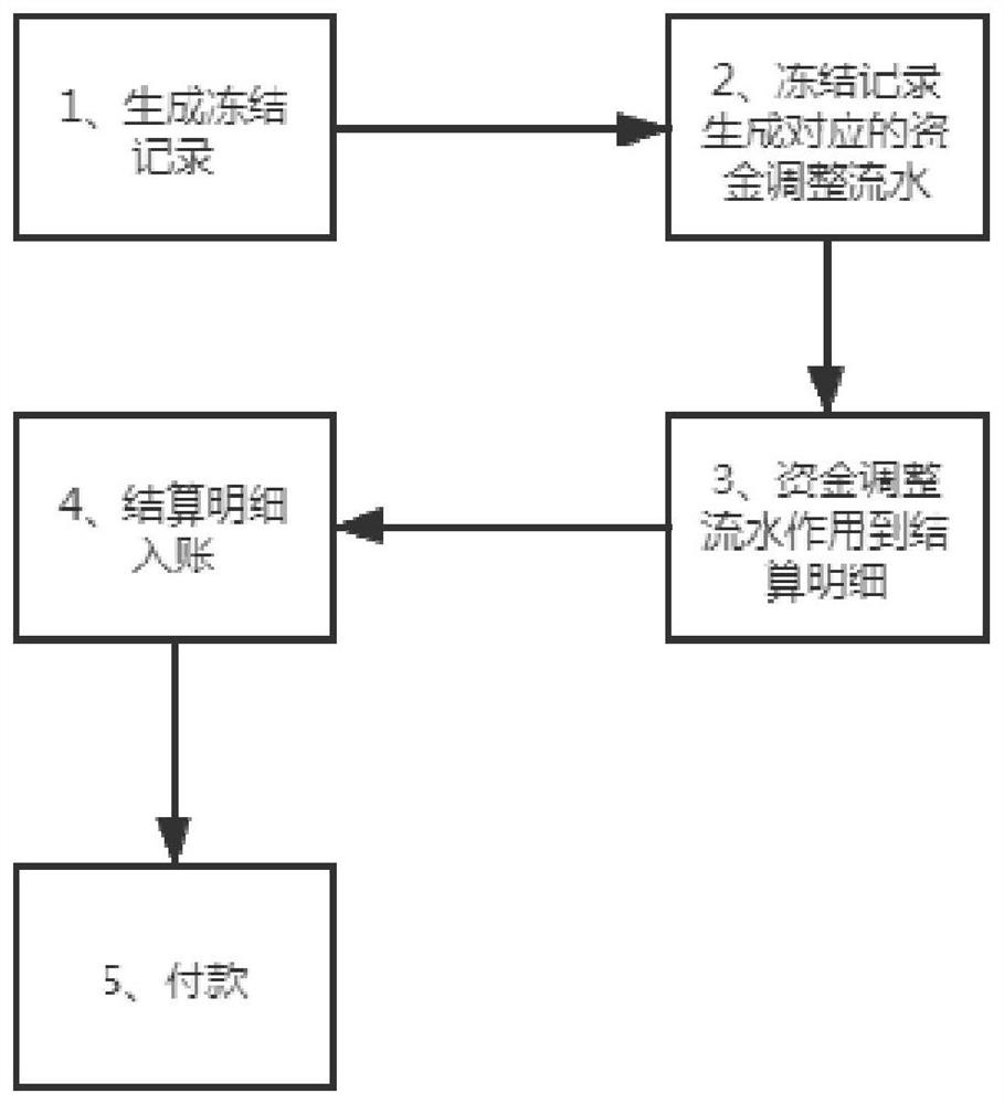 Method for managing and controlling funds according to settlement sheet details