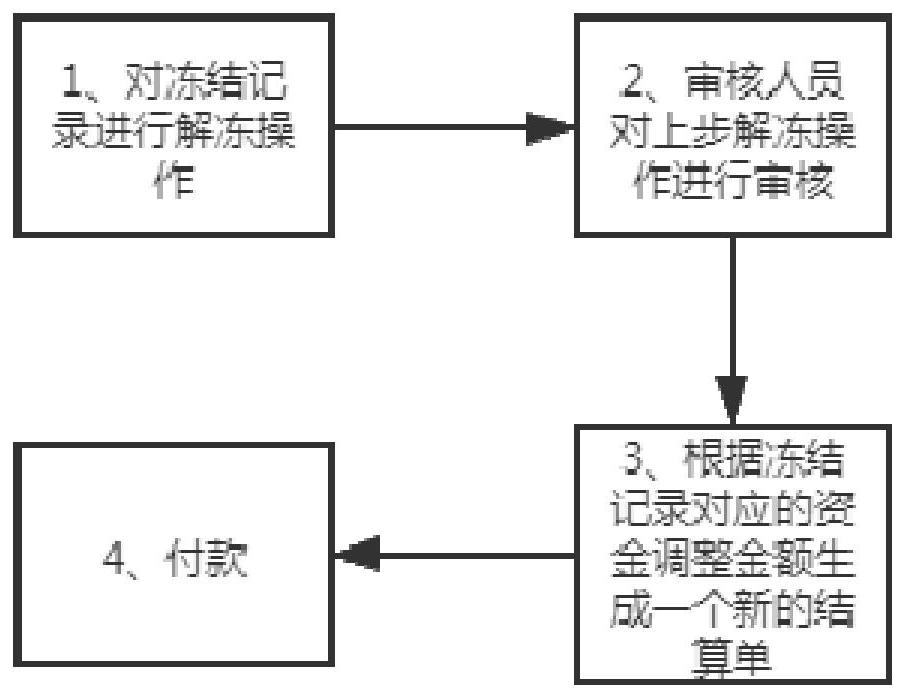 Method for managing and controlling funds according to settlement sheet details