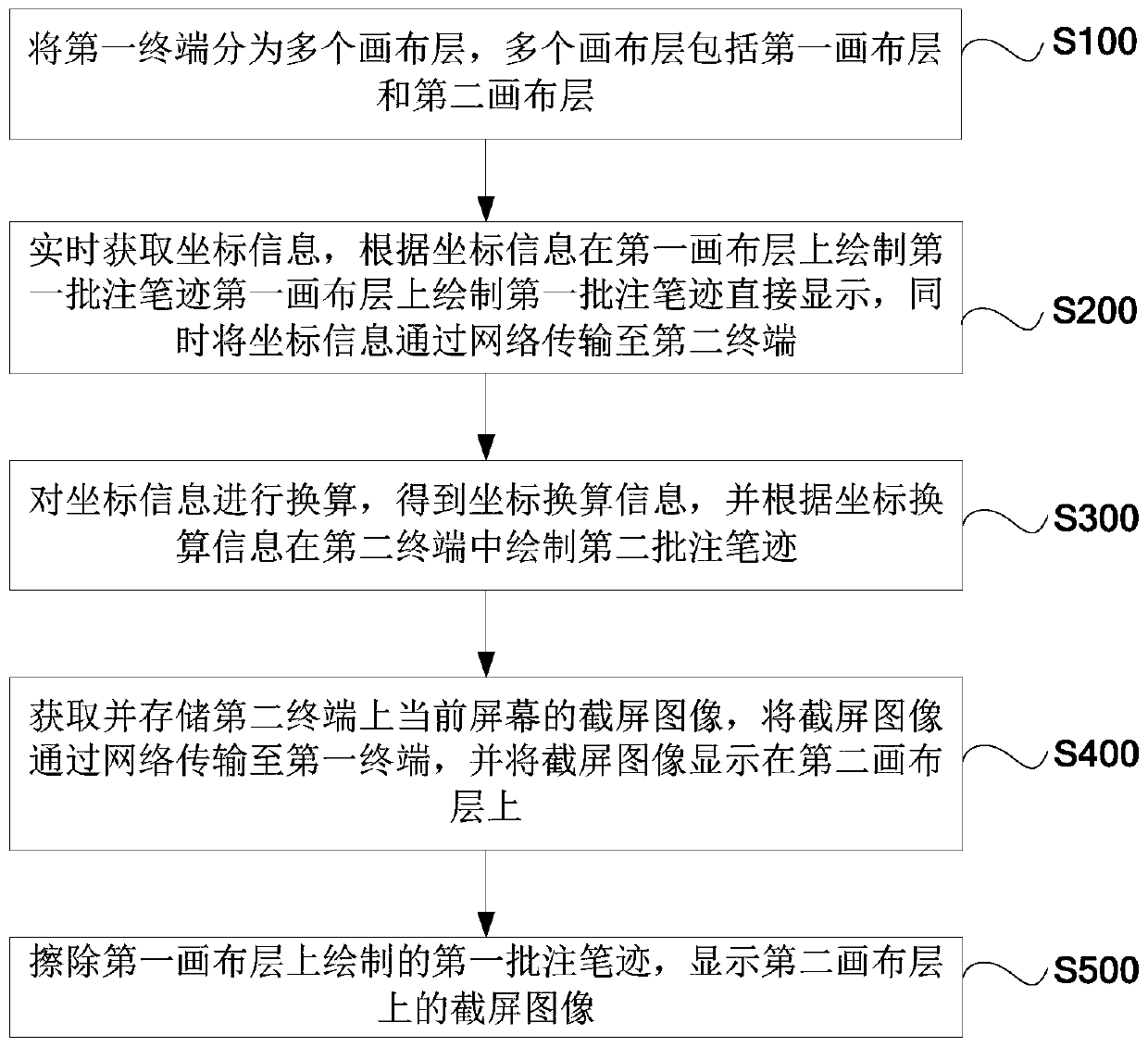 Screencast annotation method and system