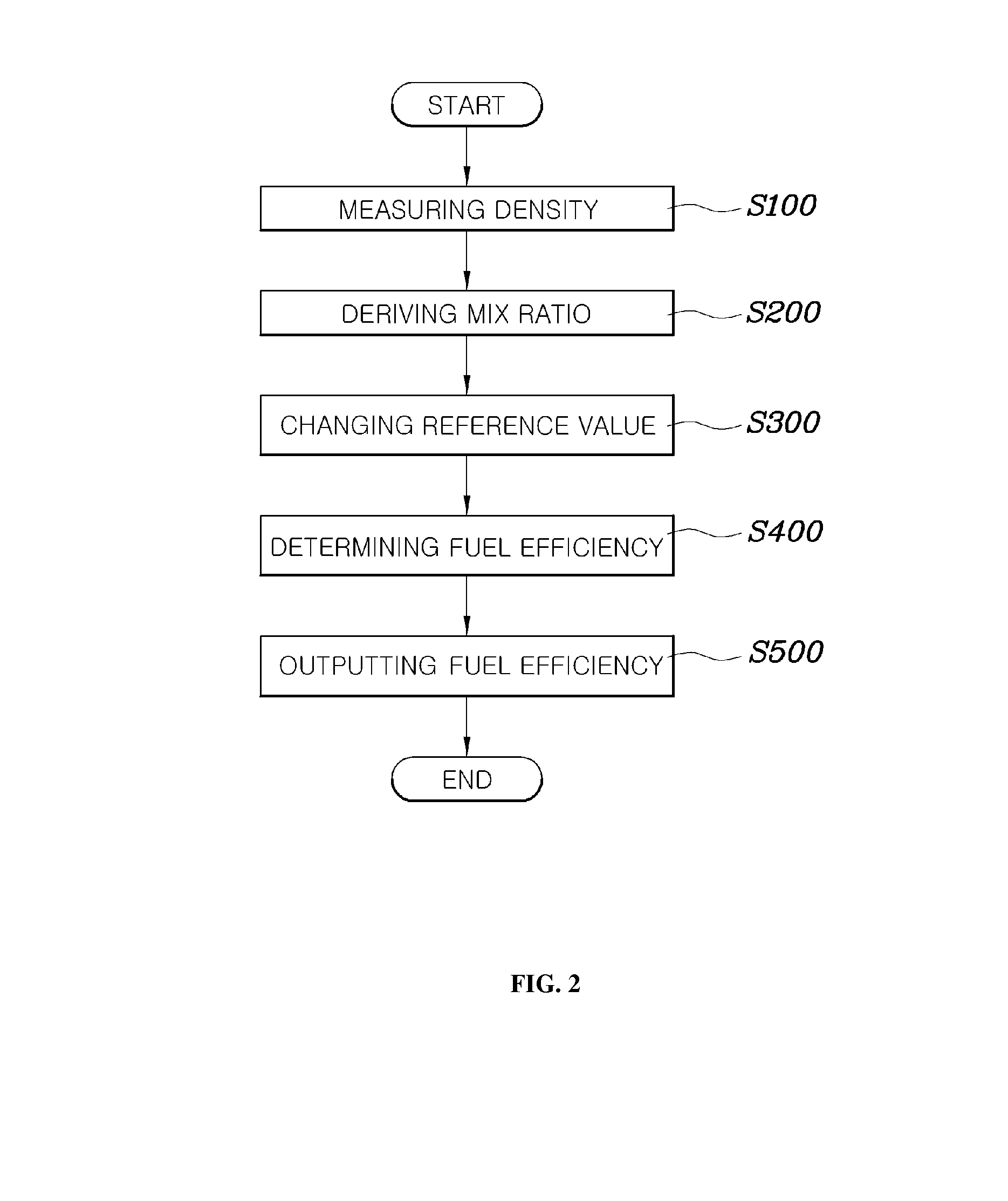 System and method for indicating fuel efficiency of flexible fuel vehicle