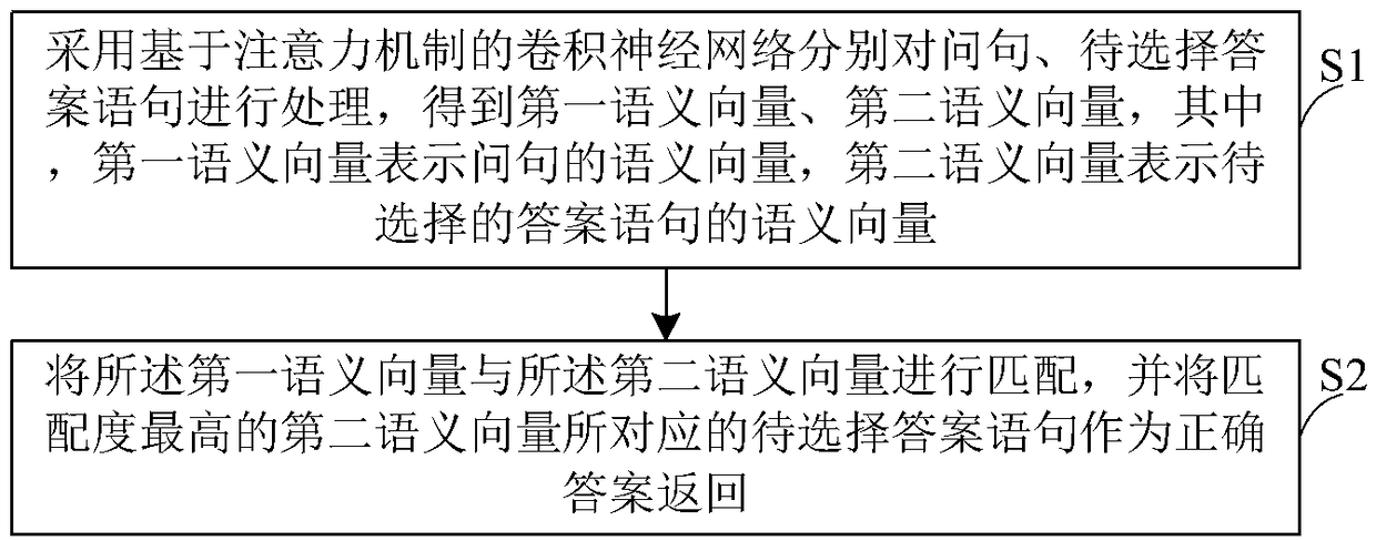 Answer selection method and system for non-fact questions and answers