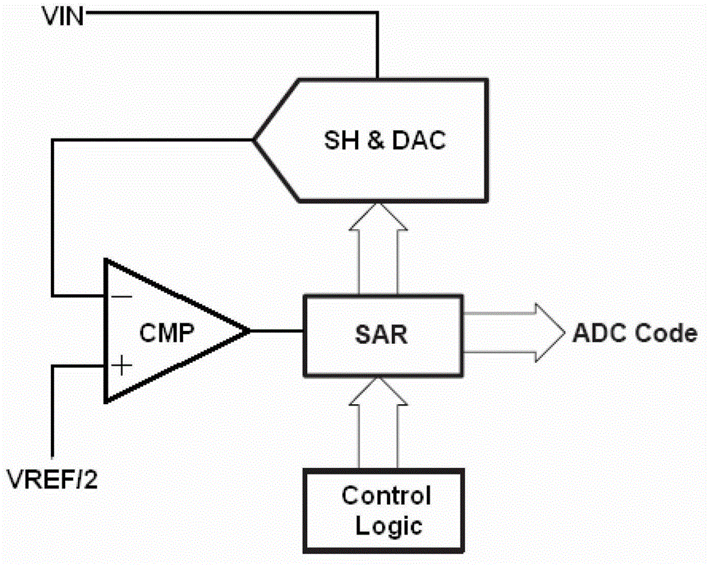 Successive approximation register type ADC (analog-digital converter)