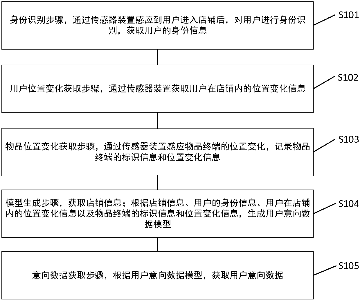 User intention data acquisition method, device and system based on Internet of Things