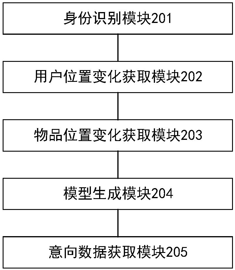 User intention data acquisition method, device and system based on Internet of Things