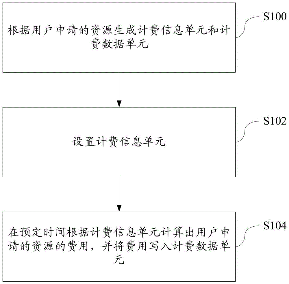 Billing Method in Cloud Computing System