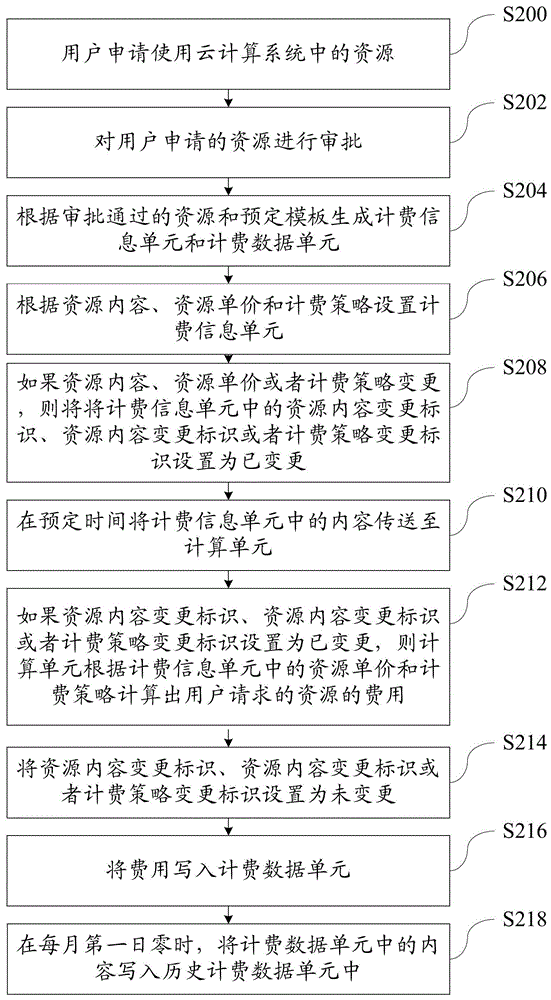 Billing Method in Cloud Computing System