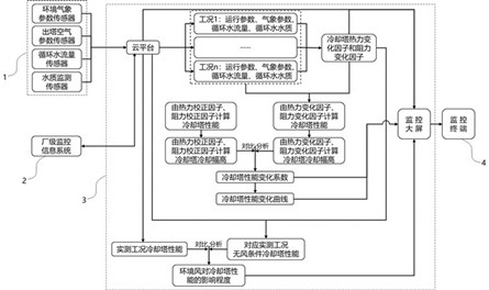 Wet cooling unit cold end performance monitoring and intelligent diagnosis system for