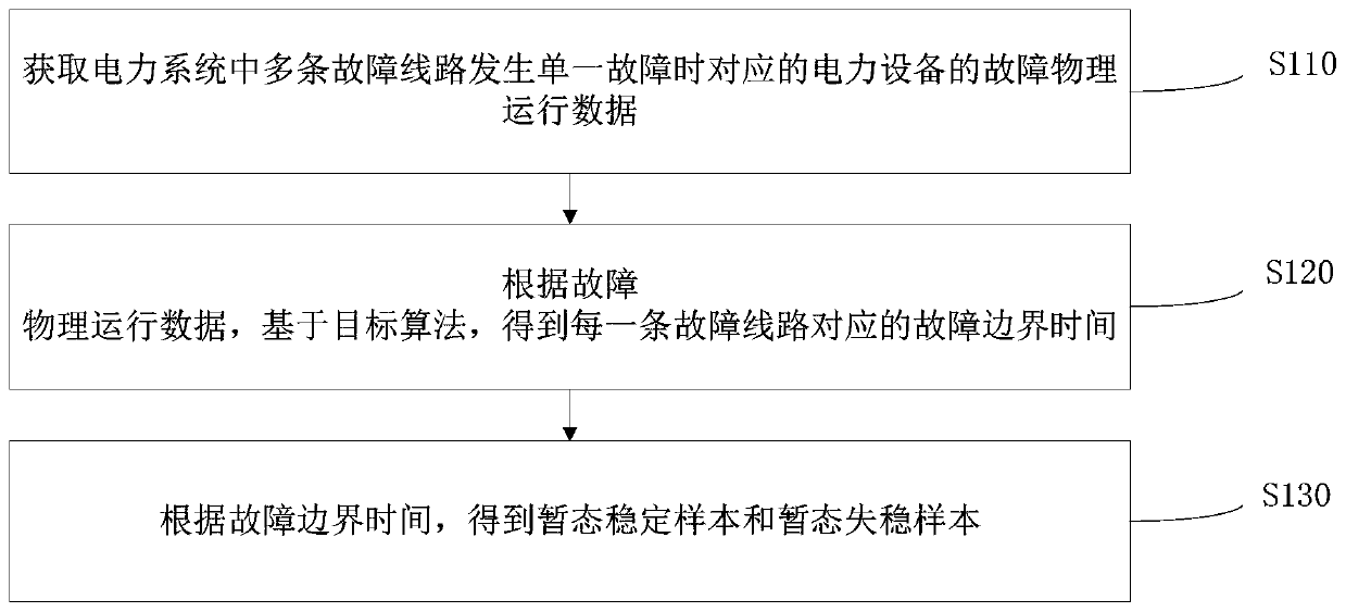 Transfer learning-oriented power system fault sample generation and model construction method