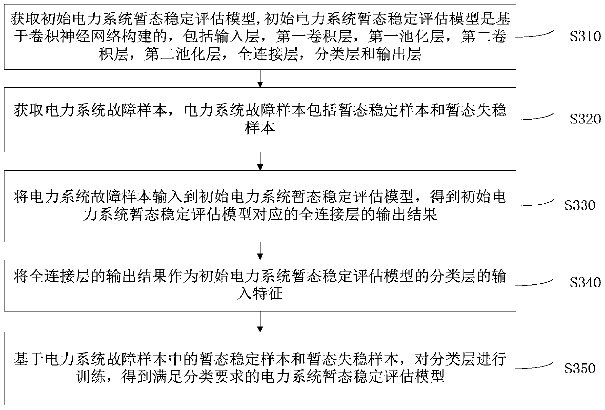 Transfer learning-oriented power system fault sample generation and model construction method