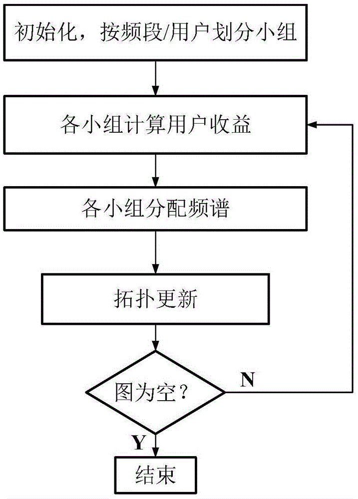 Satellite heterogeneous network resource allocation method based on graph theory