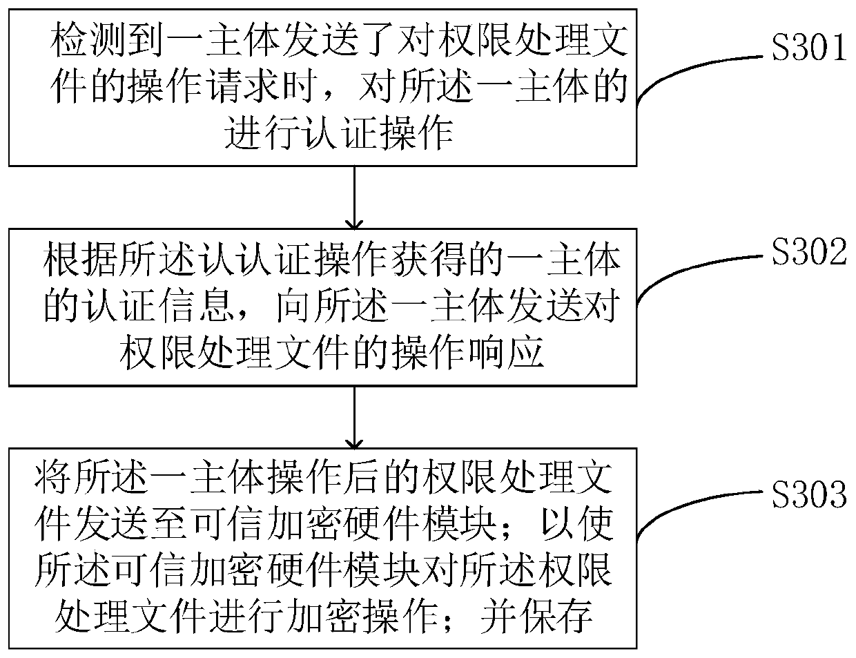 Network security management method and server