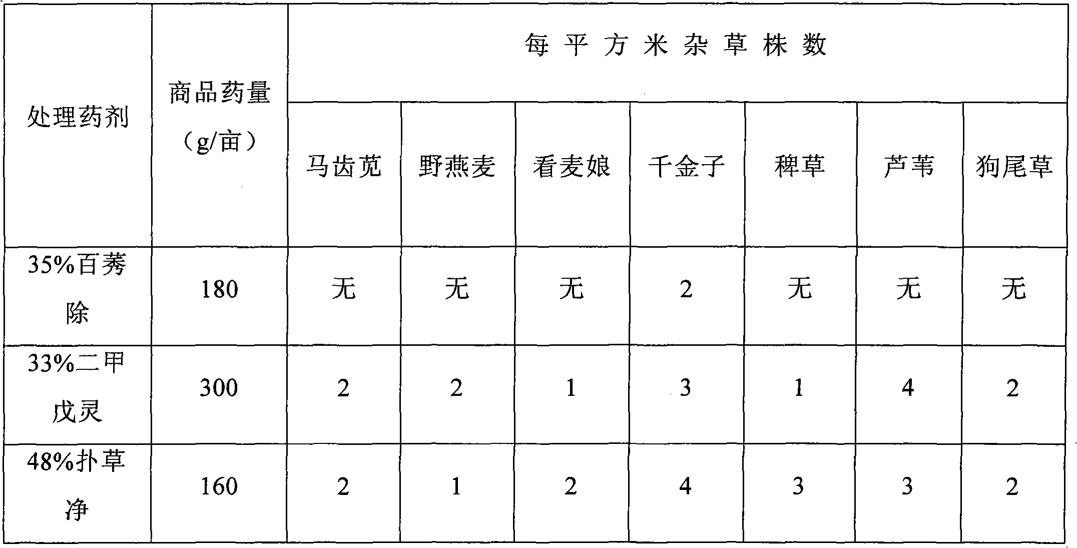 Herbicide prepared by binary combination of pendimethalin and prometryn and preparation method thereof