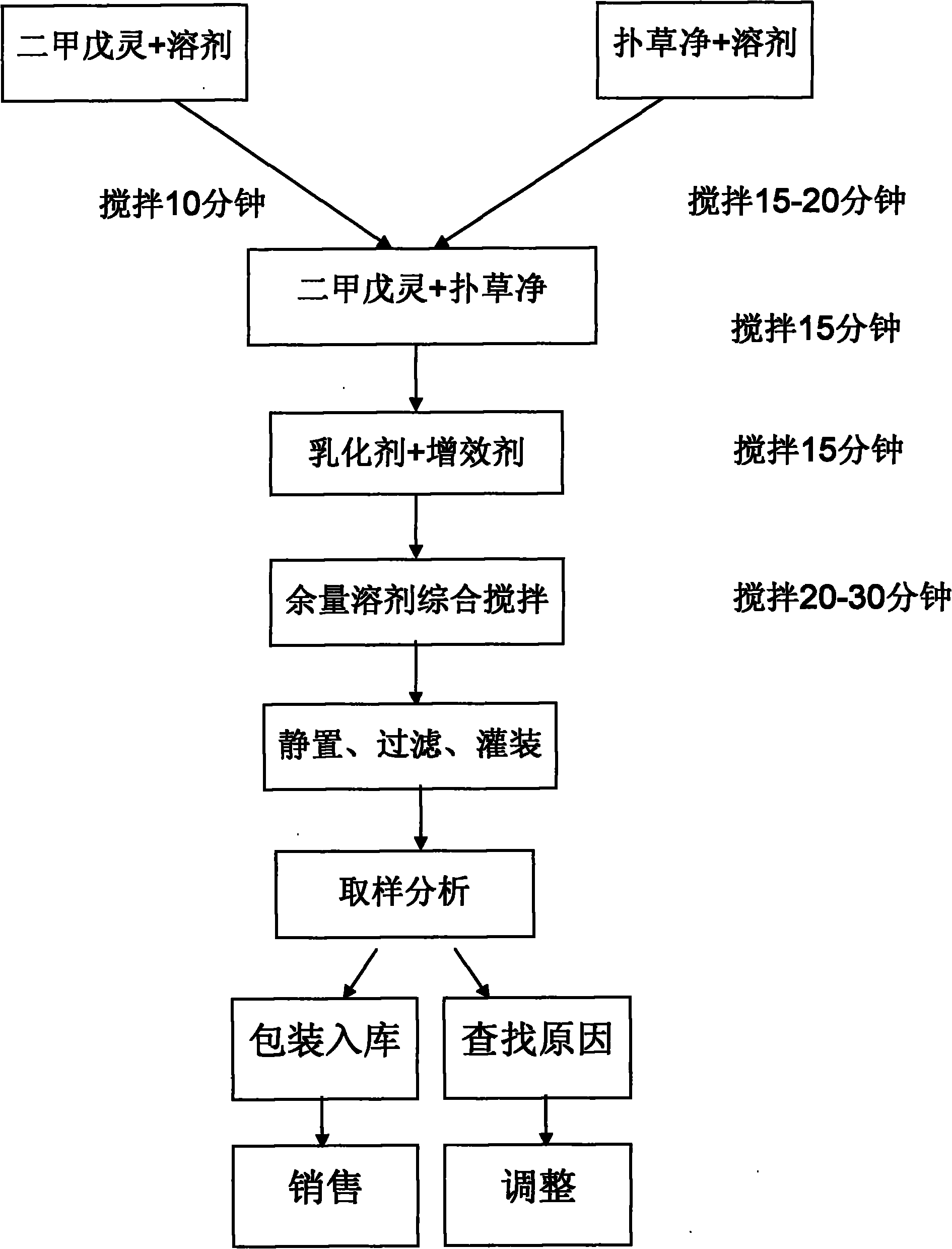 Herbicide prepared by binary combination of pendimethalin and prometryn and preparation method thereof