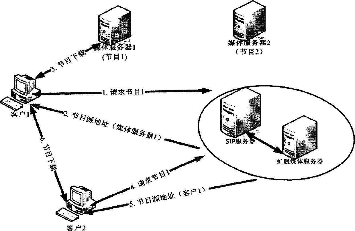 Flow-media direct-broadcasting P2P network method based on conversation initialization protocol