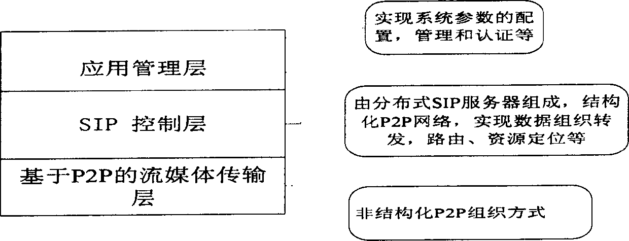 Flow-media direct-broadcasting P2P network method based on conversation initialization protocol