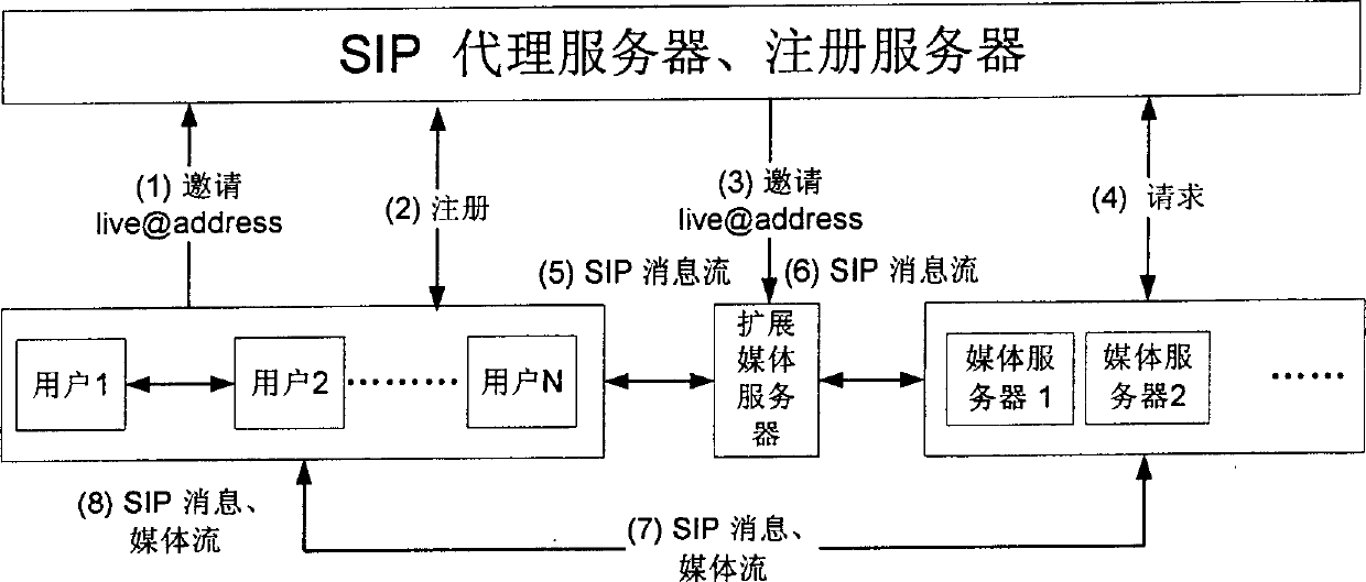 Flow-media direct-broadcasting P2P network method based on conversation initialization protocol