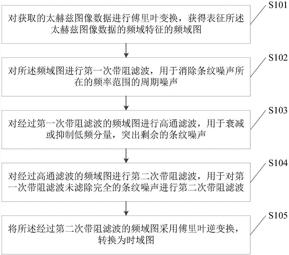 Terahertz image stripe noise processing method and system